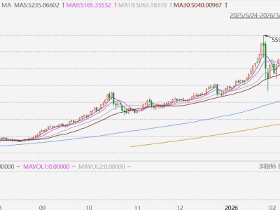 現(xiàn)貨黃金站上5400美元