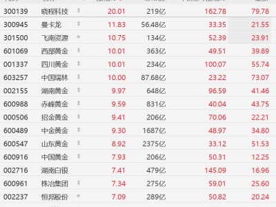 A股黃金概念股再度拉升，西部黃金、四川黃金等多股漲停