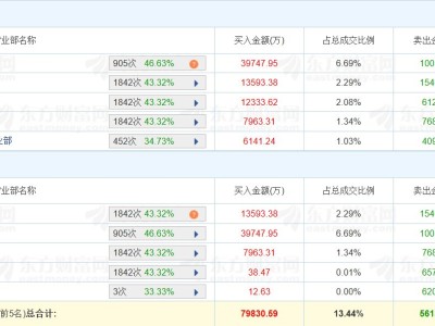 龍虎榜丨曉程科技20CM漲停，深股通凈買入2.97億元