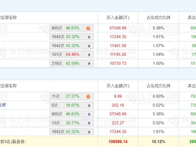 龍虎榜丨湖南黃金兩連板創新高，深南東路凈賣出18.29億元