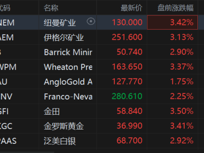 美股異動丨避險情緒升溫,黃金股盤前走強,現貨黃金站上5400美元