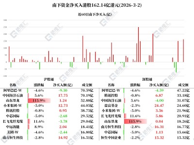 圖解丨南下資金凈買入港股162億港元,加倉小米和中海油