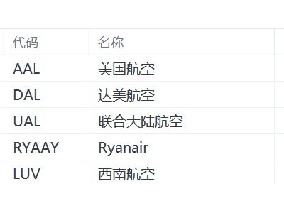 美股異動丨航空股盤前集體下跌,美國航空、達美航空、聯合大陸航空跌超5%