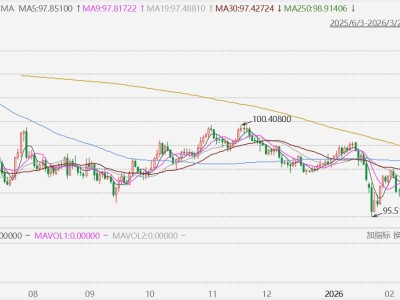 中東局勢升級支撐美元走強 指數觸及五周高位