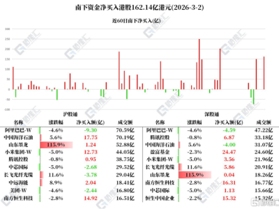 資金動向 | 北水爆買港股162億港元，連續7日加倉小米