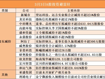 3月3日A股投資避雷針︱新城市：股東望遠科技、遠方實業擬合計減持不超過5%股份