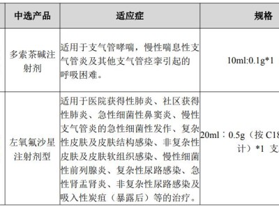 華仁藥業(300110.SZ)：參與國家組織集采藥品協議期滿品種接續采購中選