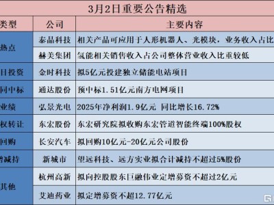 公告精選︱長安汽車：擬回購10億元-20億元公司股份；泰晶科技：相關產品可應用于人形機器人、光模塊，業務收入占比極少