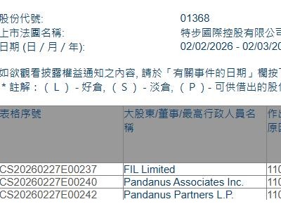 特步國際(01368.HK)獲FIL Limited增持103.15萬股