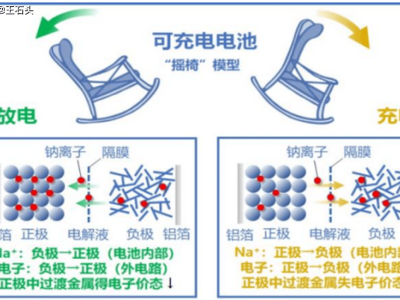 鈉電池：以安全抗凍低價之姿，開啟新能源領域新篇章