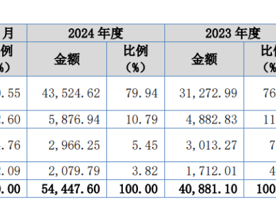 珠海銳翔智能沖刺北交所IPO：客戶集中度高 蘋果鏈依賴引關注
