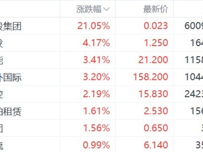 港股異動丨中東航線運(yùn)費(fèi)跳漲！航運(yùn)和港口股走強(qiáng)，中遠(yuǎn)海發(fā)漲超4%