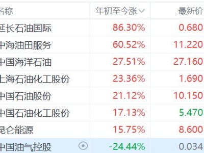 港股異動丨中東大亂，“三桶油”齊創(chuàng)歷史新高