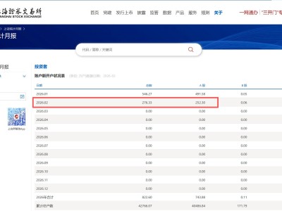 今年2月A股新開戶數252.3萬戶 環比下降48.68%