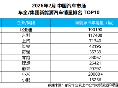 2026年開局比亞迪持續領跑,2月新能源車銷量近19萬再奪冠