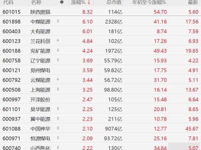 A股異動丨煤炭股繼續走強，陜西黑貓漲超8%，中煤能源漲超6%