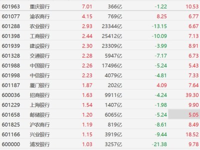 護航！A股銀行股逆勢上漲，工農中建四大行均漲超2%