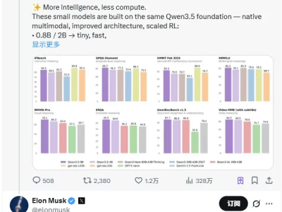 阿里開(kāi)源多款Qwen3.5模型創(chuàng)新高 馬斯克贊其智能密度令人印象深刻