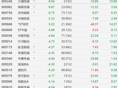 A股地產股集體下挫，萬通發展觸及跌停