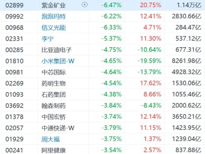 恒指、國企指數跌超1%