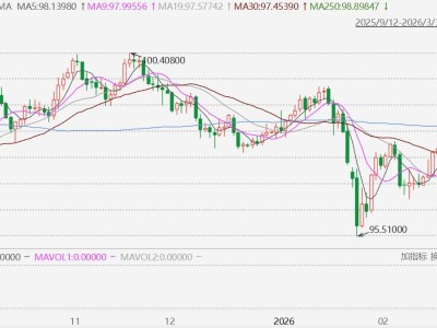 美元指數突破99,創1月20日以來新高