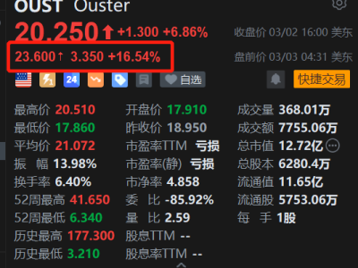 美股異動 | Ouster盤前漲16.5%，Q4扭虧為盈營收增長，季度指引超預期