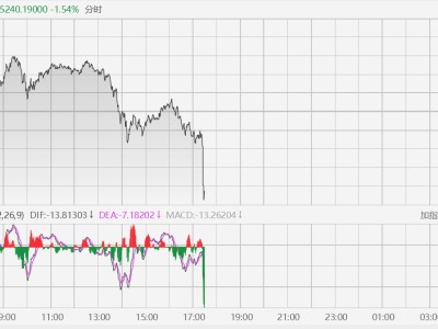 現貨黃金跳水跌至5240美元下方