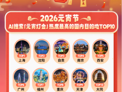 同程旅行:AI成元宵節(jié)出游新助手,上海沈陽(yáng)"燈會(huì)"AI搜索熱度居前