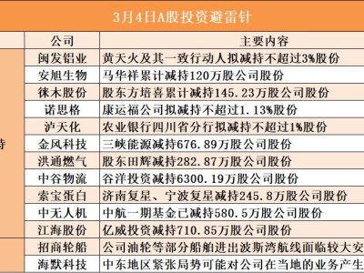 3月4日A股投資避雷針︱閩發鋁業：股東黃天火及其一致行動人擬減持不超過3%股份