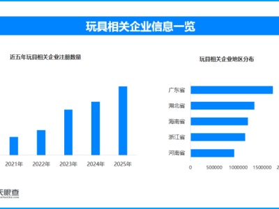 網紅玩具藏“隱形殺手”，現存玩具相關企業超1415萬家