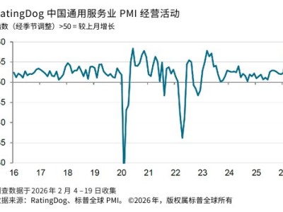 中國2月RatingDog服務業(yè)PMI躍升至56.7 擴張速度大幅加快