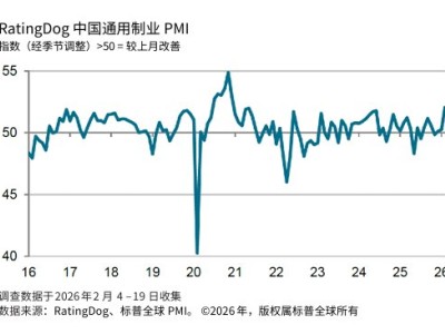 中國2月RatingDog制造業(yè)PMI升至52.1 擴張態(tài)勢明顯