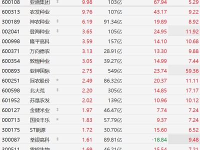 A股農業股逆勢普漲,農發種業逼近漲停