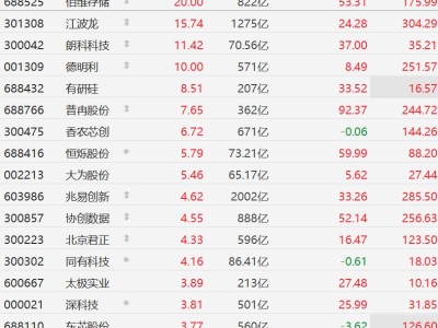 A股異動丨業績亮眼!存儲芯片股全線上漲,佰維存儲、德明利漲停