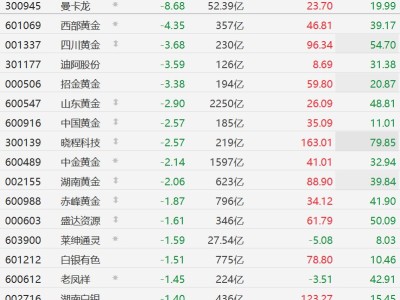 A股異動丨美元走強金價回調!黃金概念股集體下跌,曼卡龍跌超8%,西部黃金跌超4%
