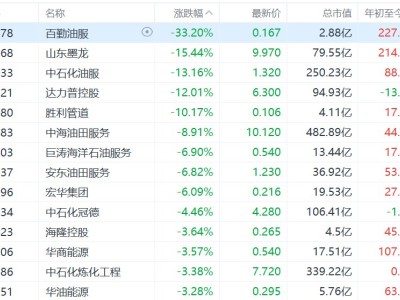 港股油氣設備與服務股連漲兩日后回調,百勤油服跌超33%,山東墨龍跌超15%