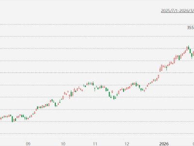 臺股收跌4.35%,半導體股領跌