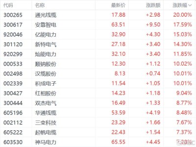 750億美元的“電力豪賭”背后,哪些企業將受益?