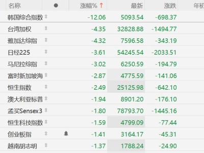 恐慌性拋壓!韓股收跌12%,日股暴跌2000點,亞洲市場正消化一杯毒雞尾酒!