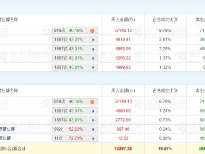 龍虎榜丨通鼎互聯漲3.43%,深股通凈買入2.97億元,六機構凈買入1.51億元