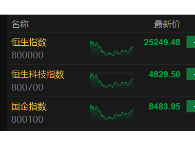 港股收評：恒指大跌2%，科技巨頭集體破位，航空股4天崩跌20%，一只電力股狂飆翻倍