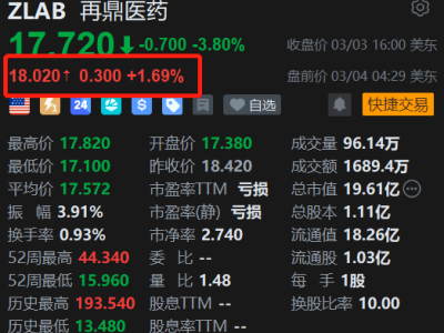 美股異動|再鼎醫藥盤前漲約2% H股收漲4% 績后持續獲機構唱好