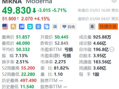 美股異動丨Moderna盤前漲超4% 專利糾紛靴子即將落地
