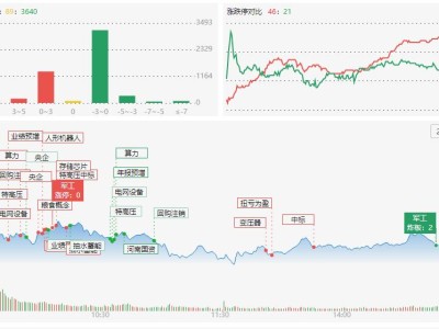 龍虎榜 | 反包漲停！成都系、山東幫加倉航天彩虹，2機構砸盤通源石油