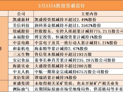 3月5日A股投資避雷針︱凱盛新材：股東凱盛投資擬減持不超過2.49%股份