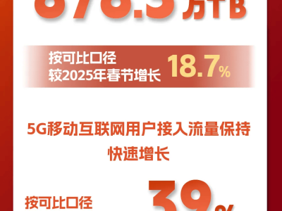 2026年春節(jié)9天流量達878.3萬TB,5G流量占比超七成成增長主力