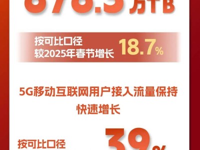 2026年春節(jié)9天流量達(dá)878.3萬TB，5G流量占比超七成，增長勢頭強(qiáng)勁