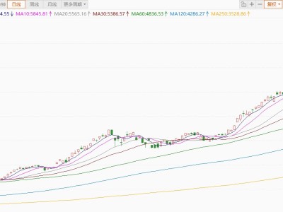韓國(guó)股市一度反彈12%，芯片股領(lǐng)漲