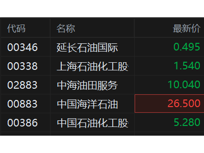 港股異動丨石油股繼續(xù)回調(diào) 中海油跌超2%日前曾創(chuàng)新高 油價飆升特朗普發(fā)聲打壓
