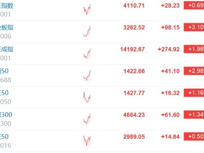 創(chuàng)業(yè)板指漲超3% 超4400股上漲